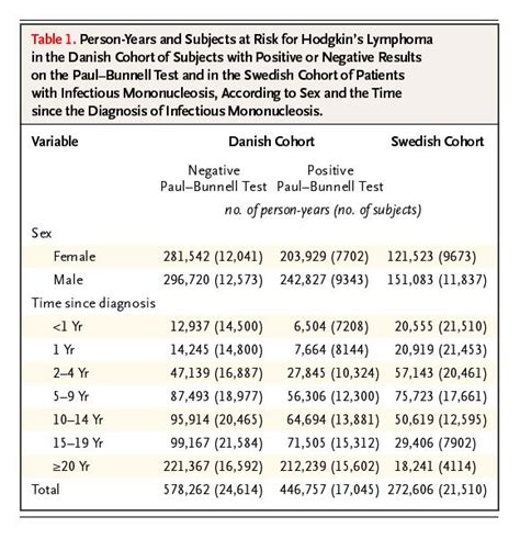 Characteristics Of Hodgkin S Lymphoma After Infectious Mononucleosis New England Journal Of