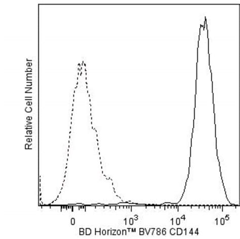 CD144 Mouse Anti Human Brilliant Violet 786 Clone 55 7H1 BD 50