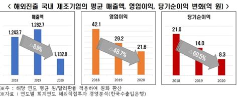 해외진출 제조기업 영업이익 3년새 반토막리쇼어링 환경 조성돼야 한국경제