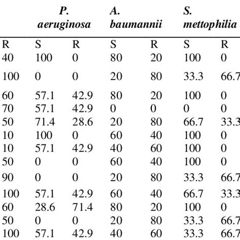 Antibiogram Of Gram Negative Bacterial Isolates Against Selected