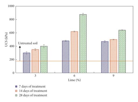 Effect Of Lime On The UCS Of Soil After A Curing Time Of Up To 28 Days