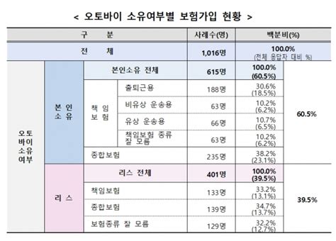 서울시 배달라이더 상해보험료 전액지원사망‧상해‧후유장해 등 보장