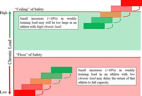 Load Management Physiopedia