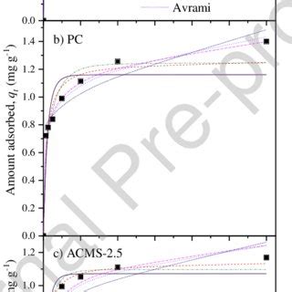 Isotherm Adsorption Of Ni II On A HCMS 2 5 B PC And C ACMS 2 5