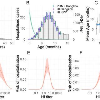 Age Specific Risks Of Severe Infant Dengue Disease And Associated