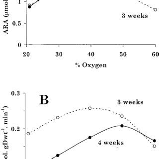 Dependence Of Nitrogen Fixation Acetylene Reduction Activity