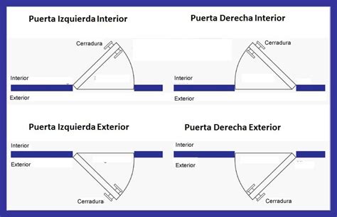 Explorando Los Tipos De Puertas En Control De Acceso Consideraciones