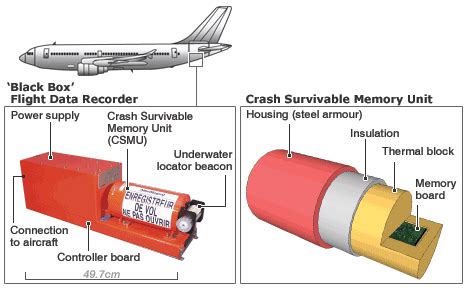 Demystifying The Black Box In An Airplane - ED Times | Youth Media Channel