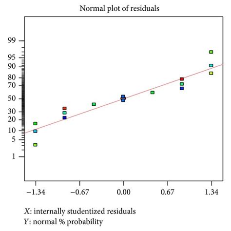 Pdf Application Of Full Factorial Design In Optimization Of Solvent