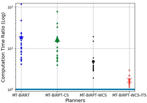 The Plot Shows The Average Computation Time In Seconds For All The 20