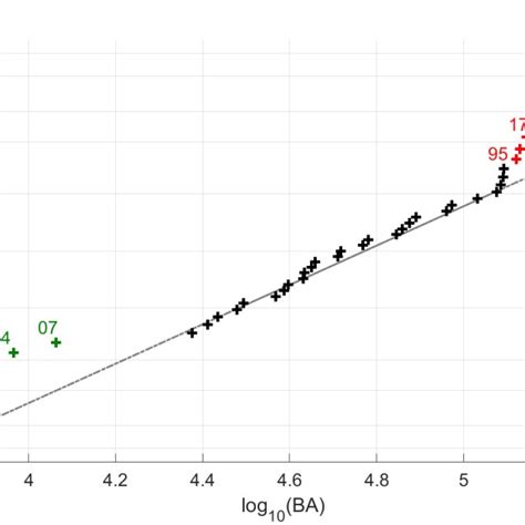 Normal Probability Plot Comparing The Sample Of í µí°¥í µí°¨í µí° í