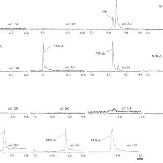 SIM Chromatograms Obtained By Analysis With HF LPME And GC MS For An