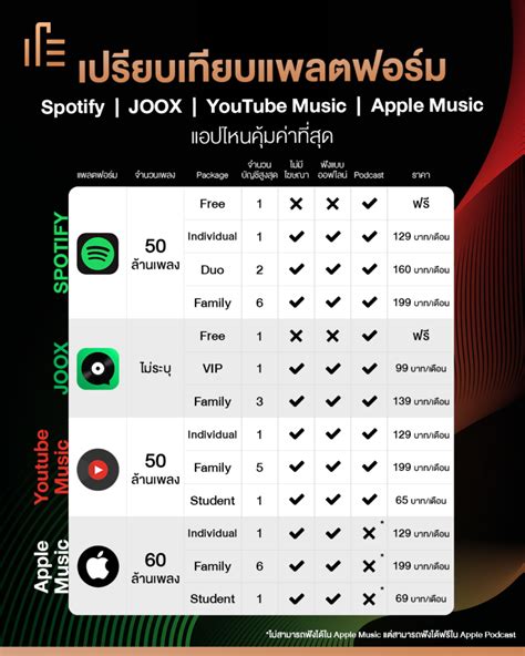 เปรยบเทยบแพลตฟอรม Spotify JOOX YouTube Music Apple Music แอปไหน