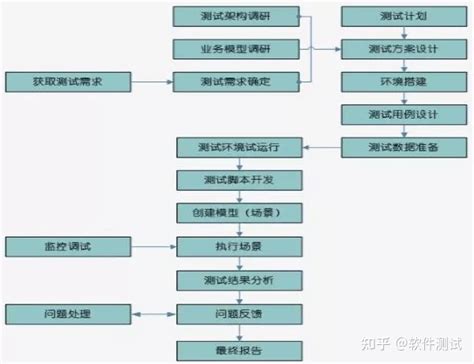 给你一个项目，你将如何开展性能测试工作？（基础篇）性能测试怎么开张 Csdn博客