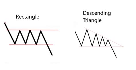 Descending Triangle Continuation Pattern - Definition, Example ...