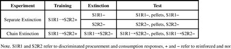 Figure 1 From Factors That Influence The Persistence And Relapse Of Discriminated Behavior