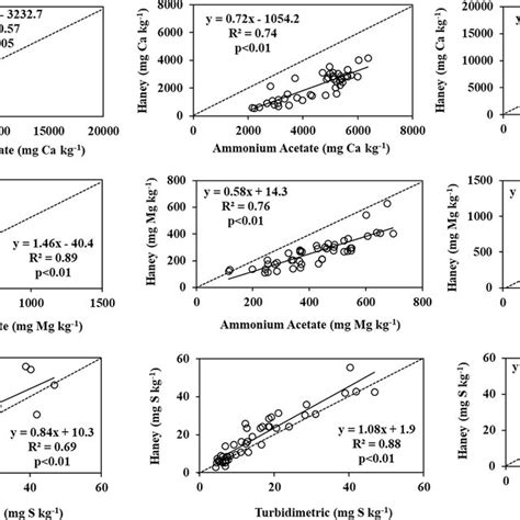 Comparison Of Extractability Of Various Soil Test Methods For K From