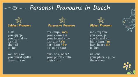 Personal Pronouns Part 1 Key To Dutch Dutch Language Courses In