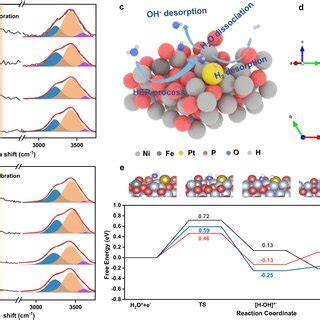 Mechanism Study A The In Situ Raman Spectroscopy In Nacl Solution At