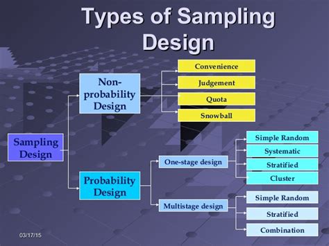 What Is The Difference Between Sampling Design And Sampling Techniques ...