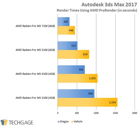 A Look At AMD’s Radeon Pro WX 3100 Workstation Graphics Card – Techgage