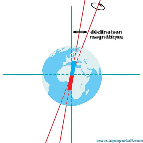 D Clinaison Magn Tique D Finition Et Explications