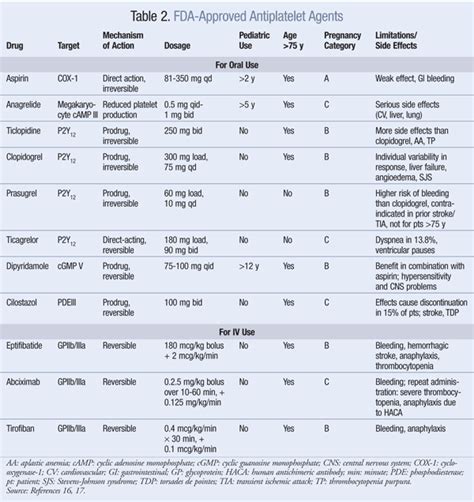 The Pharmacists Role In Antiplatelet Therapy