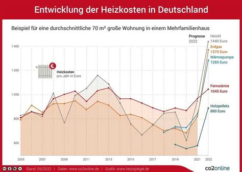 Höhere Energiepreise treiben Heizkosten in Höhe Si