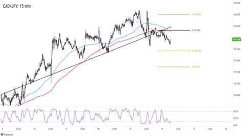 Intradenn Obchodov N Cad Jpy Se Odr Od Prolomen Trendov Linie