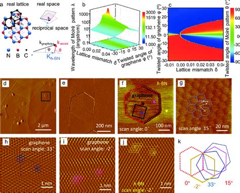 Monolayer Graphene Grown On Hexagonal Boron Nitride H Bn A Scheme Download Scientific