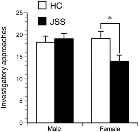 Figure From Sex Differences In Stress Responsive Neural Substrates