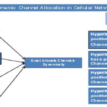 Pdf Dynamic Channel Allocation In Cellular Networks