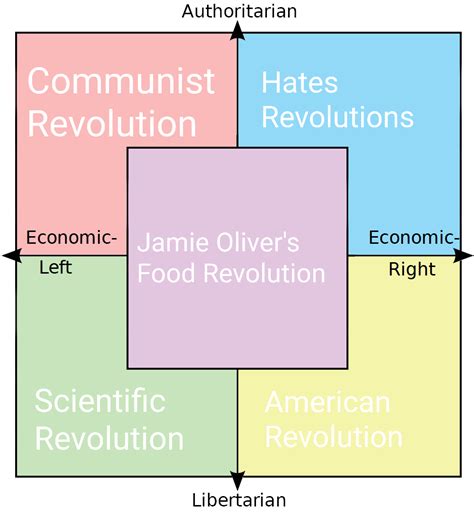 Every Quadrants Favorite Revolution R Politicalcompassmemes