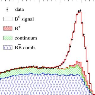 The Mν 2 spectrum of the selected events The data are represented by