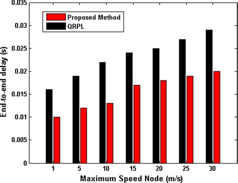 Average End To End Delay Versus Maximum Speed Of The Nodes Download