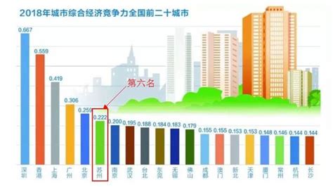 最新中國城市競爭力排名！北上廣深香港之後，蘇州穩居第六順位 每日頭條