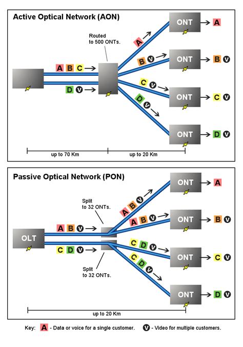 Network Pon Passive Optical Network Introduction