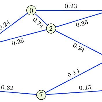 2: Example of a weighted graph. | Download Scientific Diagram