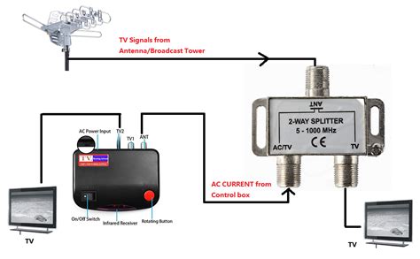Mcduory Tv Antenna 2 Way Splitter High Performance Cox Cable Splitter Electronics