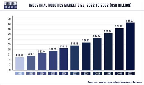 Industrial Robotics Market Size Industry Report