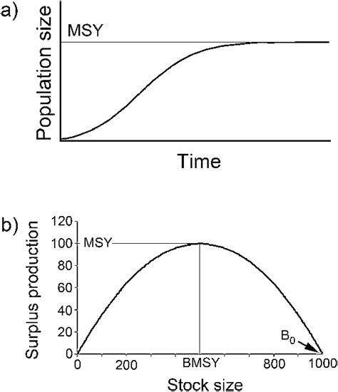 1 A A Graphical Representation Of The Logistic Population Growth Download Scientific Diagram