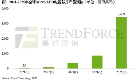 Trendforce集邦咨询 成本与技术挑战仍待克服，预估2025年micro Led电视芯片产值达34亿美元 集邦咨询