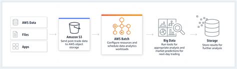 Aws Batch Amazon Web Services