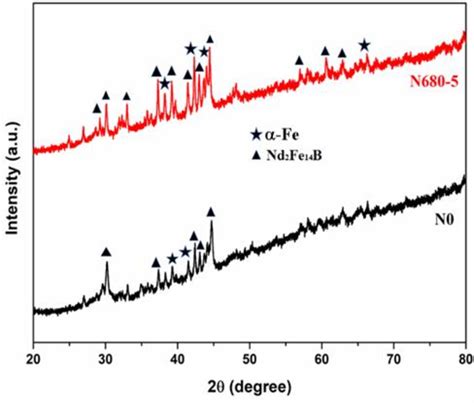 XRD Patterns Of Melt Spun NdFeB Based Alloys In The Non Heat Treated