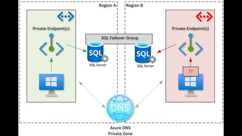 Azure Sql Failover Groups With Azure Private Endpoints Youtube