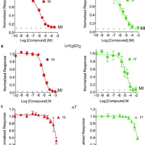 Cytisine 1 And Varenicline 2 Nicotinic Partial Agonists At A4b2 Nachr Download Scientific