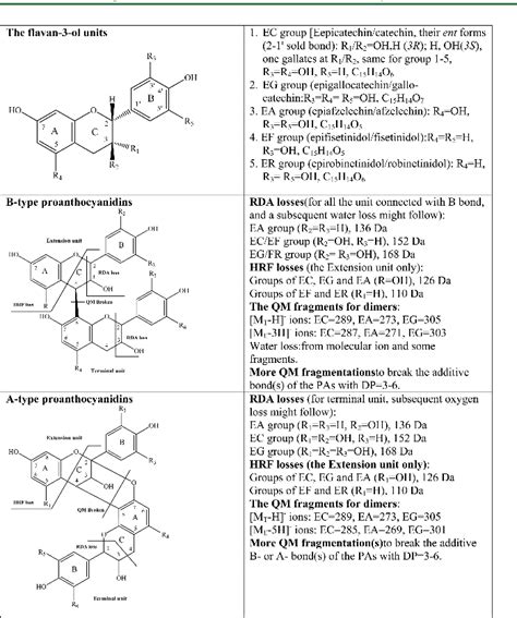 Figure 1 From UHPLC PDA ESI HRMSn Profiling Method To Identify And