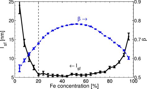 Spin diffusion length solid line and polarization β as a function of