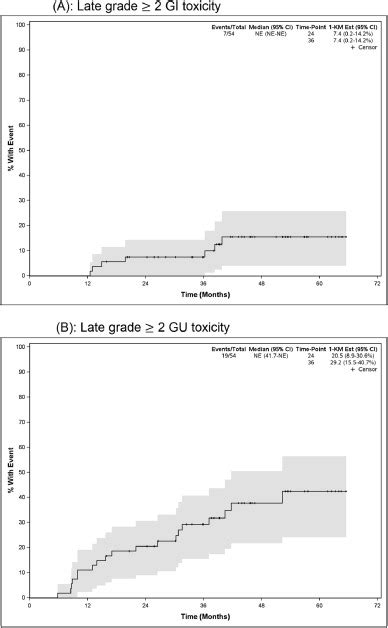 Late Toxicity Of Moderately Hypofractionated Intensity Modulated Proton Therapy Treating The