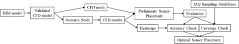 Proposed Sensor Placement Optimization Methodology Download